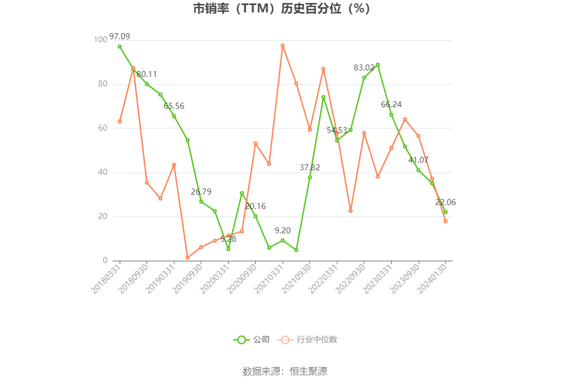以本次披露业绩预告均值计算,公司近年盈利情况如下图: