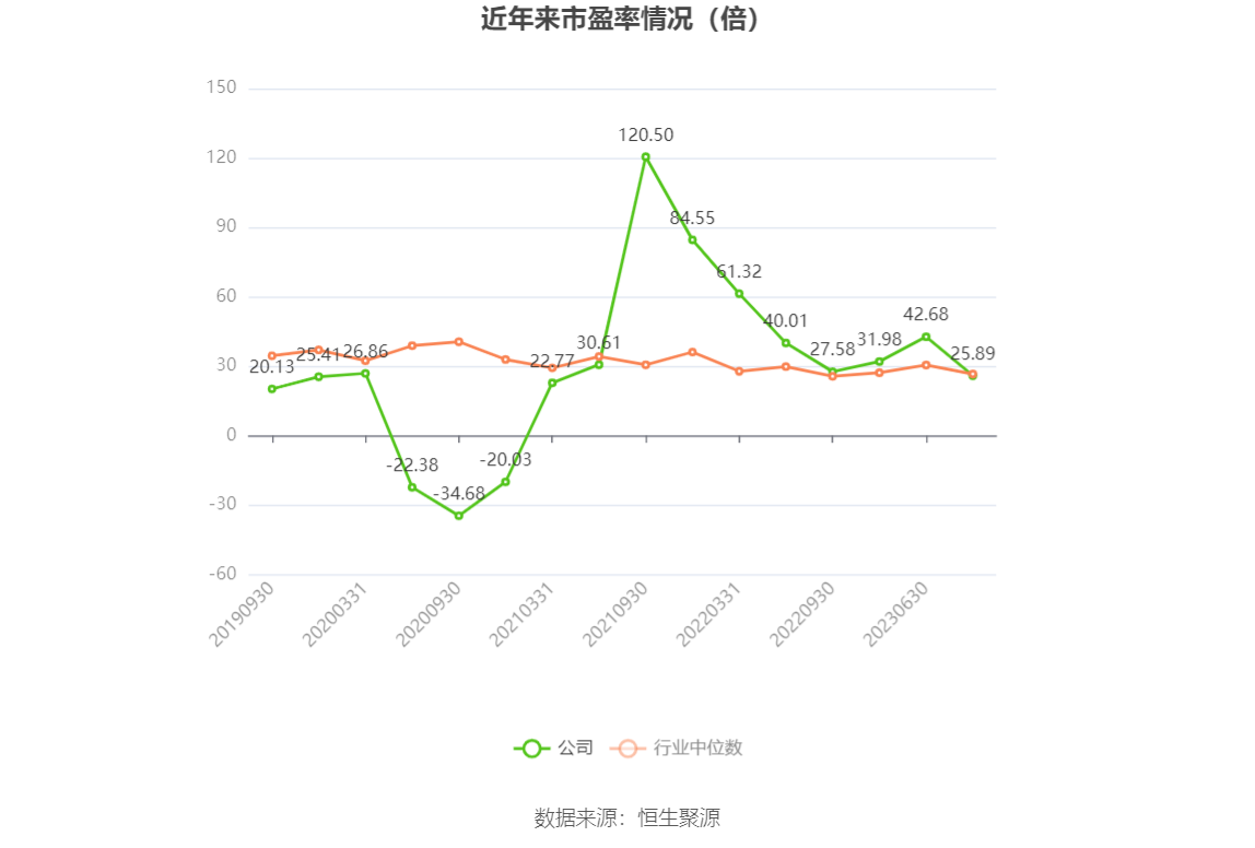 以本次披露业绩预告均值计算,公司近年市盈率(TTM)、市净率(LF)、市销率(TTM)情况如下图: