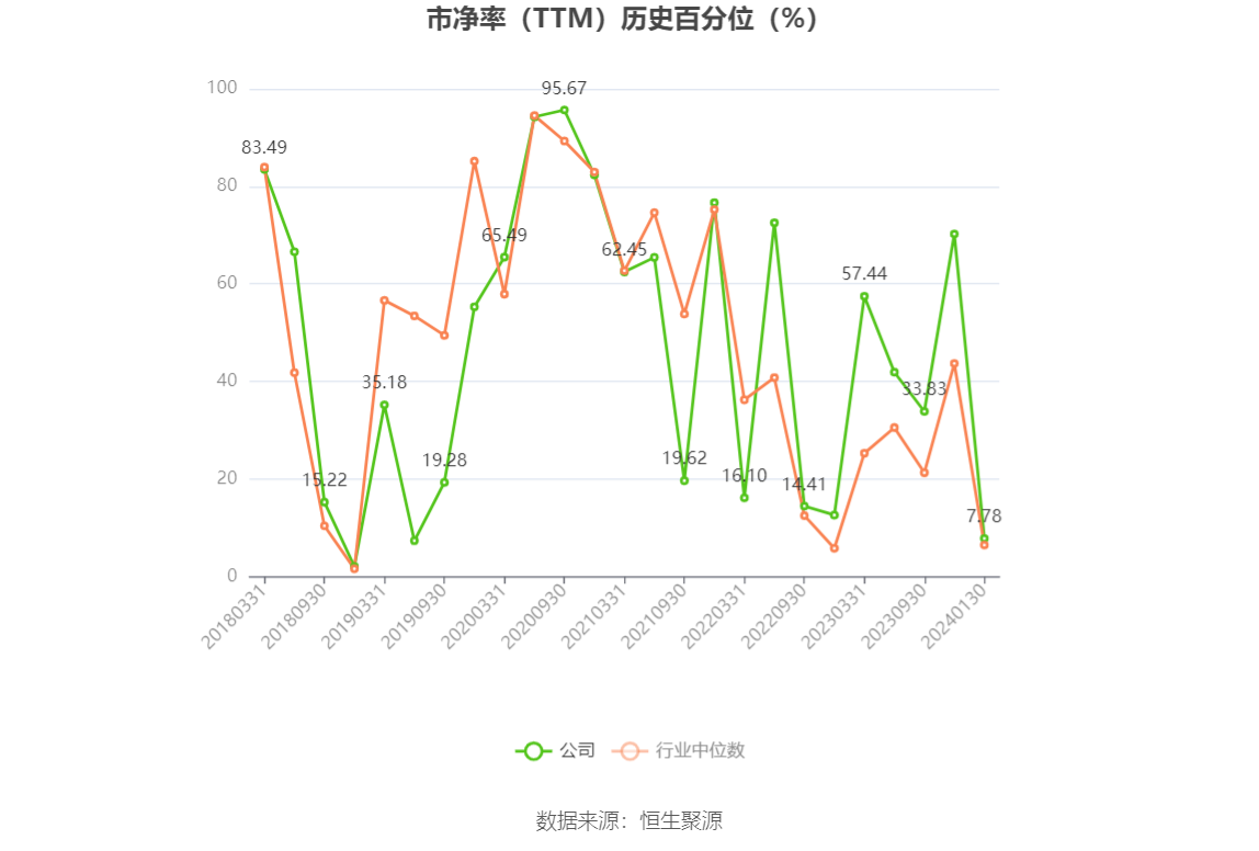 以本次披露业绩预告均值计算,公司近年盈利情况如下图: