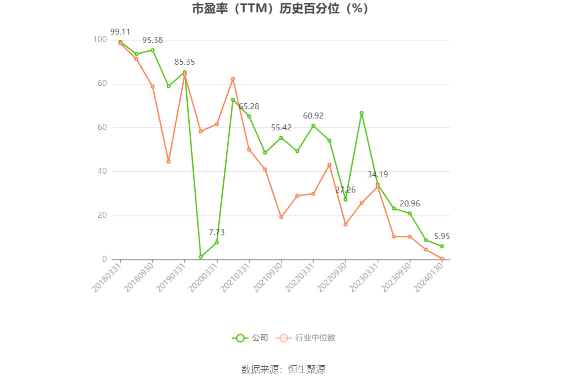 以本次披露业绩预告均值计算,公司近年盈利情况如下图: