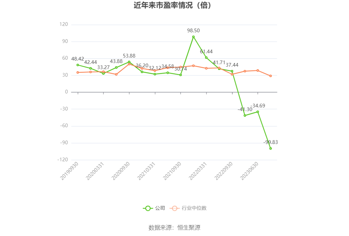 以本次披露业绩预告均值计算,公司近年市盈率(TTM)、市净率(LF)、市销率(TTM)情况如下图: