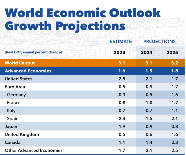 IMF上调今年全球增长预期：经济有望软着陆 但要警惕通胀等风险