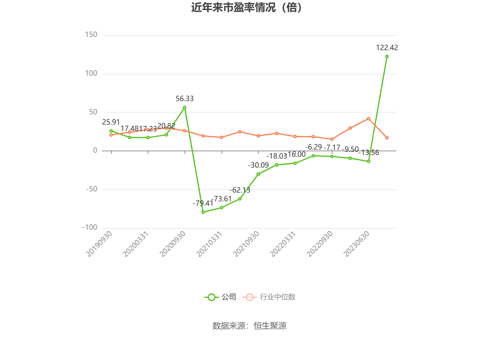 以本次披露业绩预告均值计算,公司近年市盈率(TTM)、市净率(LF)、市销率(TTM)情况如下图: