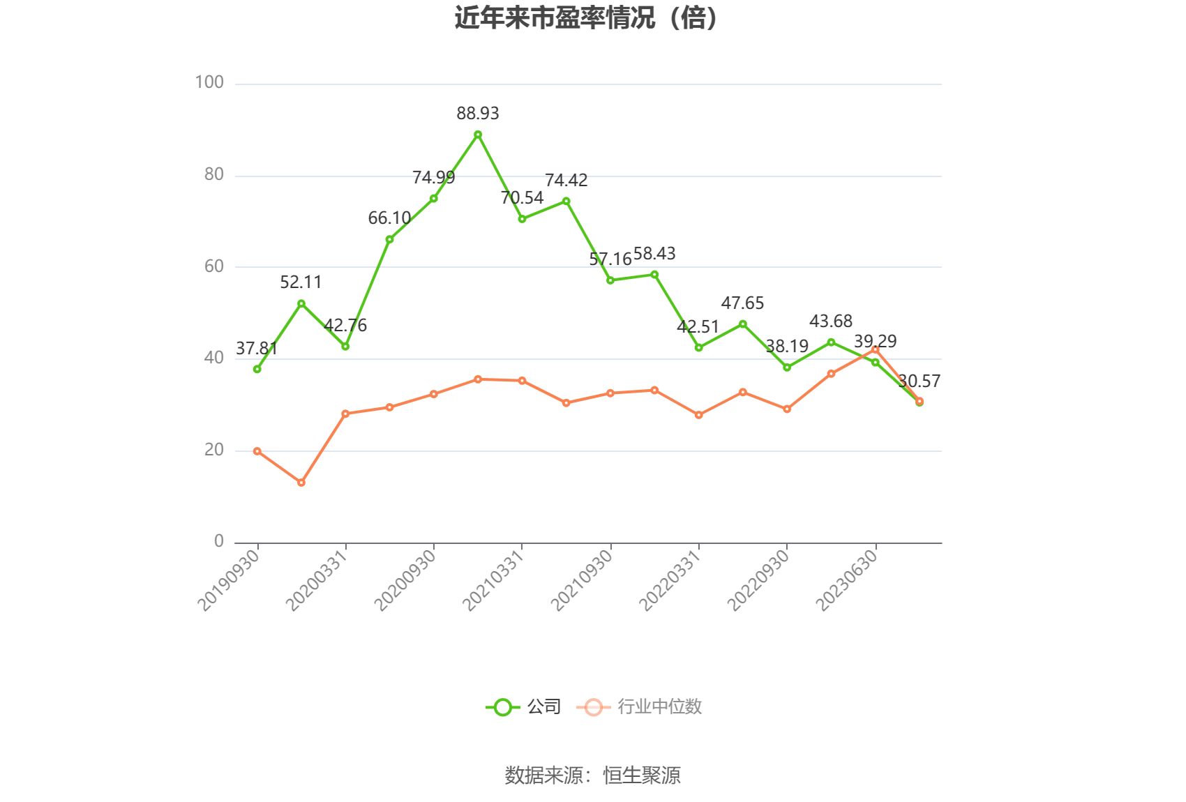 以本次披露业绩预告均值计算,公司近年市盈率(TTM)、市净率(LF)、市销率(TTM)情况如下图: