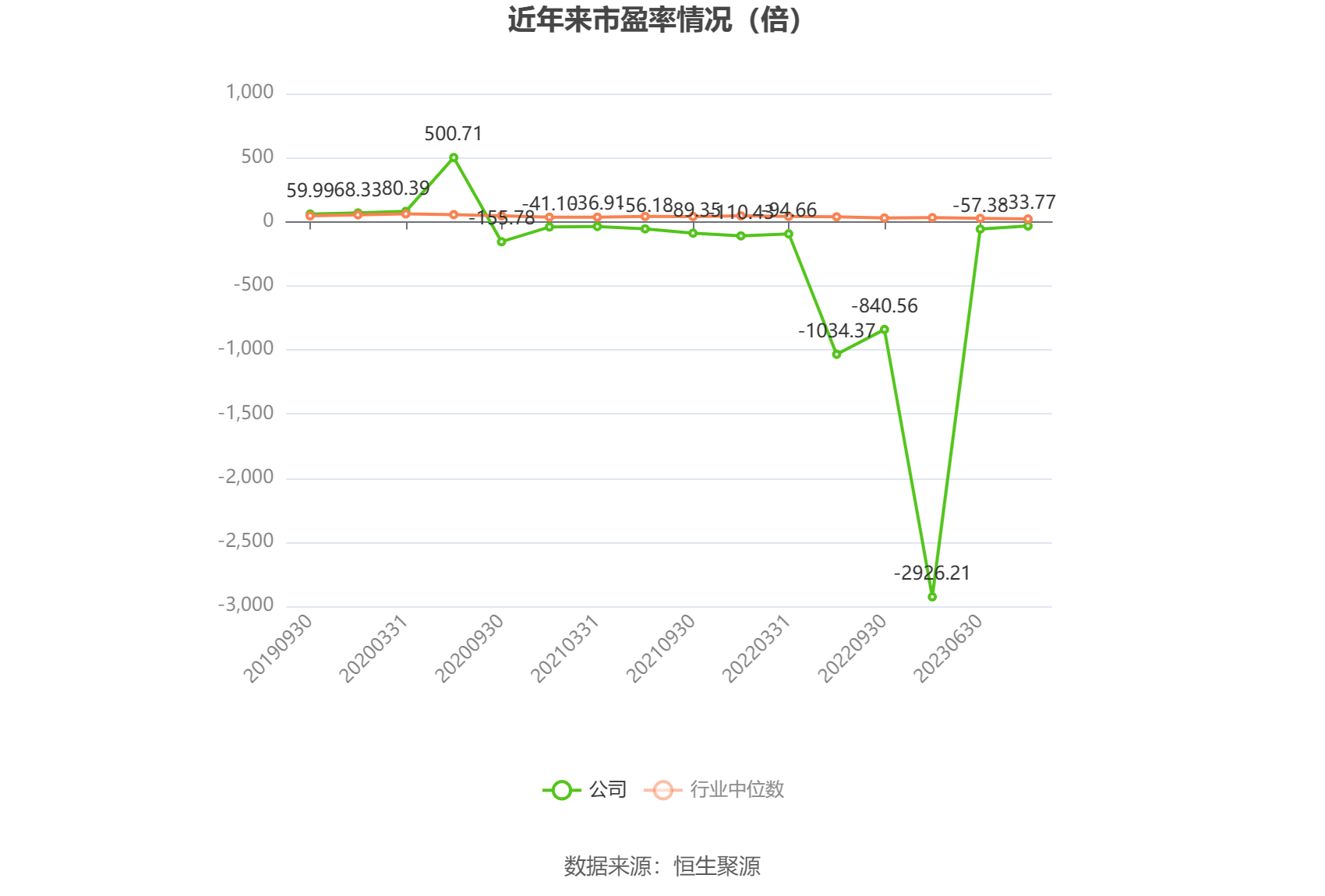 以本次披露业绩预告均值计算,公司近年市盈率(TTM)、市净率(LF)、市销率(TTM)情况如下图: