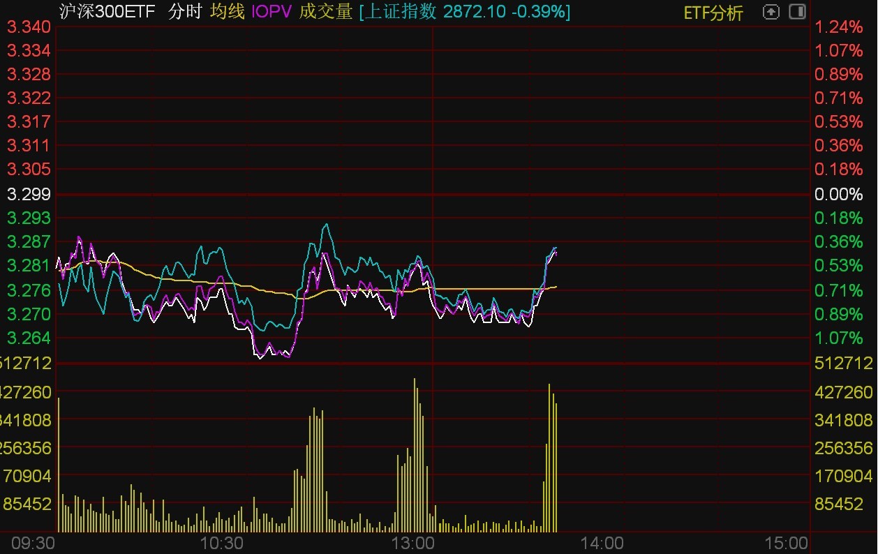 沪深300ETF盘中明显放量，资金介入迹象明显