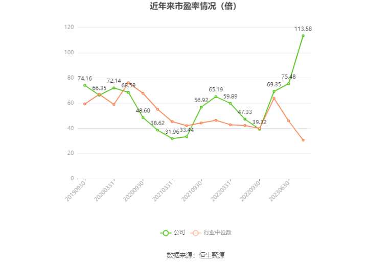 以本次披露业绩预告均值计算,公司近年市盈率(TTM)、市净率(LF)、市销率(TTM)情况如下图: