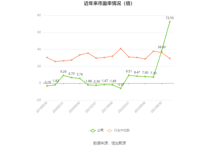 以本次披露业绩预告均值计算,公司近年市盈率(TTM)、市净率(LF)、市销率(TTM)情况如下图:
