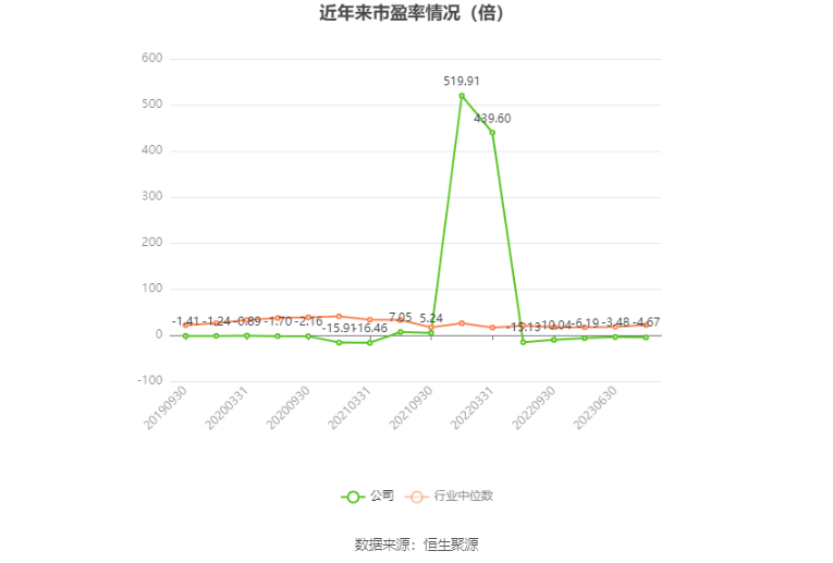 以本次披露业绩预告均值计算,公司近年市盈率(TTM)、市净率(LF)、市销率(TTM)情况如下图: