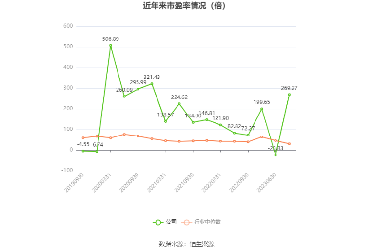 以本次披露业绩预告均值计算,公司近年市盈率(TTM)、市净率(LF)、市销率(TTM)情况如下图: