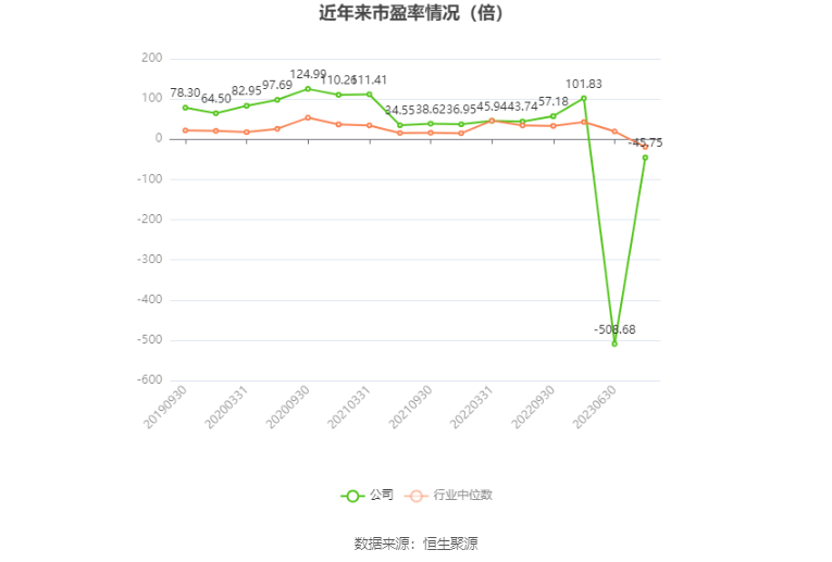 以本次披露业绩预告均值计算,公司近年市盈率(TTM)、市净率(LF)、市销率(TTM)情况如下图: