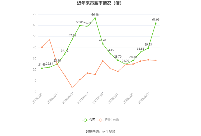 以本次披露业绩预告均值计算,公司近年市盈率(TTM)、市净率(LF)、市销率(TTM)情况如下图: