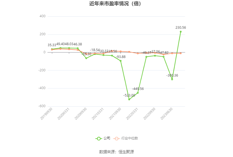 以本次披露业绩预告均值计算,公司近年市盈率(TTM)、市净率(LF)、市销率(TTM)情况如下图: