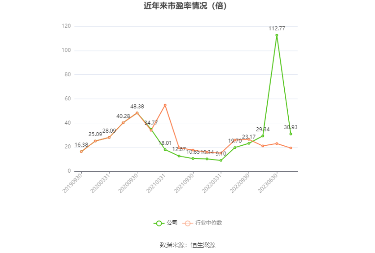以本次披露业绩预告均值计算,公司近年市盈率(TTM)、市净率(LF)、市销率(TTM)情况如下图: