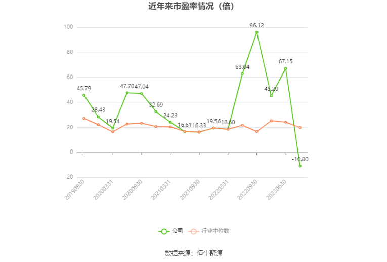 以本次披露业绩预告均值计算,公司近年市盈率(TTM)、市净率(LF)、市销率(TTM)情况如下图: