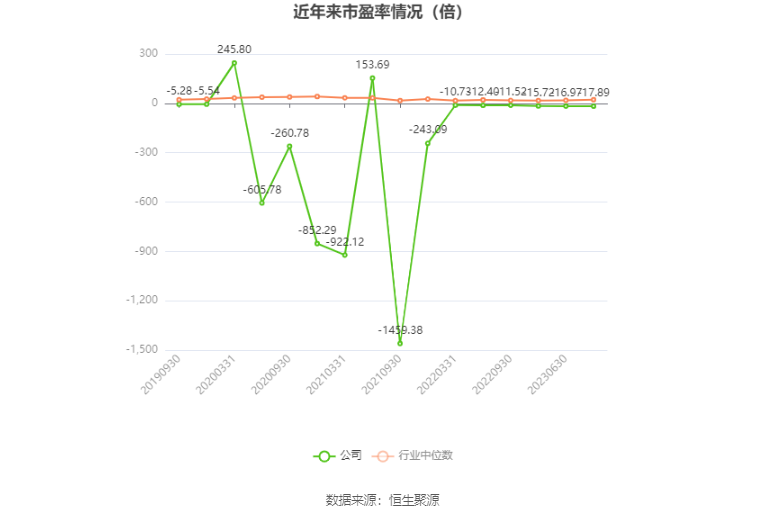 以本次披露业绩预告均值计算,公司近年市盈率(TTM)、市净率(LF)、市销率(TTM)情况如下图: