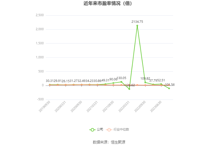 以本次披露业绩预告均值计算,公司近年市盈率(TTM)、市净率(LF)、市销率(TTM)情况如下图: