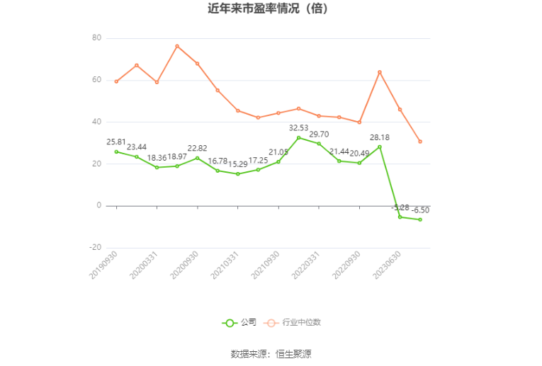 以本次披露业绩预告均值计算,公司近年市盈率(TTM)、市净率(LF)、市销率(TTM)情况如下图: