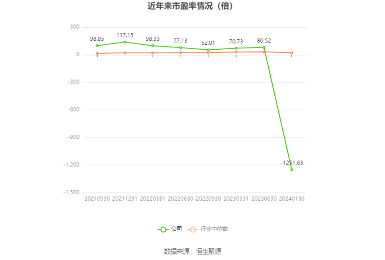 以本次披露业绩预告均值计算,公司近年市盈率(TTM)、市净率(LF)、市销率(TTM)情况如下图: