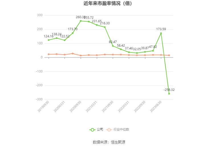 以本次披露业绩预告均值计算,公司近年市盈率(TTM)、市净率(LF)、市销率(TTM)情况如下图:
