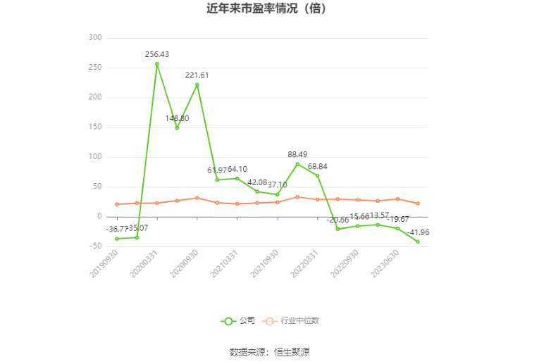 以本次披露业绩预告均值计算,公司近年市盈率(TTM)、市净率(LF)、市销率(TTM)情况如下图: