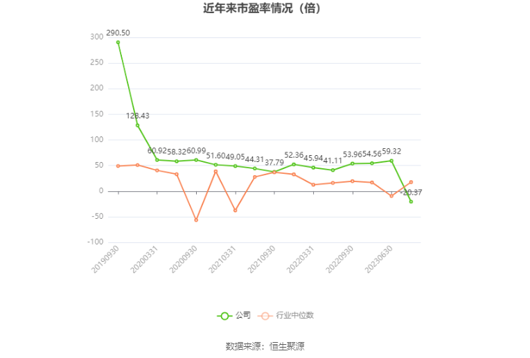 以本次披露业绩预告均值计算,公司近年市盈率(TTM)、市净率(LF)、市销率(TTM)情况如下图: