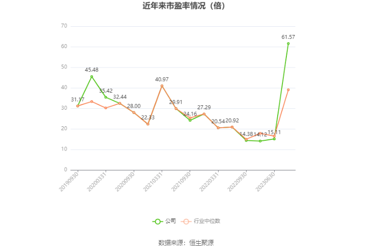 以本次披露业绩预告均值计算,公司近年市盈率(TTM)、市净率(LF)、市销率(TTM)情况如下图: