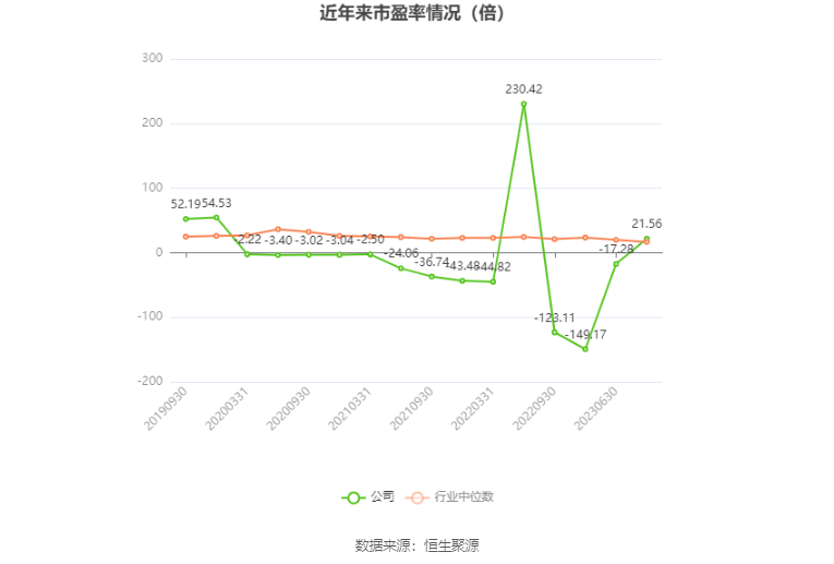 以本次披露业绩预告均值计算,公司近年市盈率(TTM)、市净率(LF)、市销率(TTM)情况如下图: