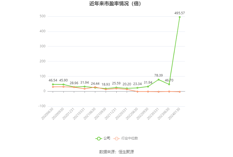以本次披露业绩预告均值计算,公司近年市盈率(TTM)、市净率(LF)、市销率(TTM)情况如下图: