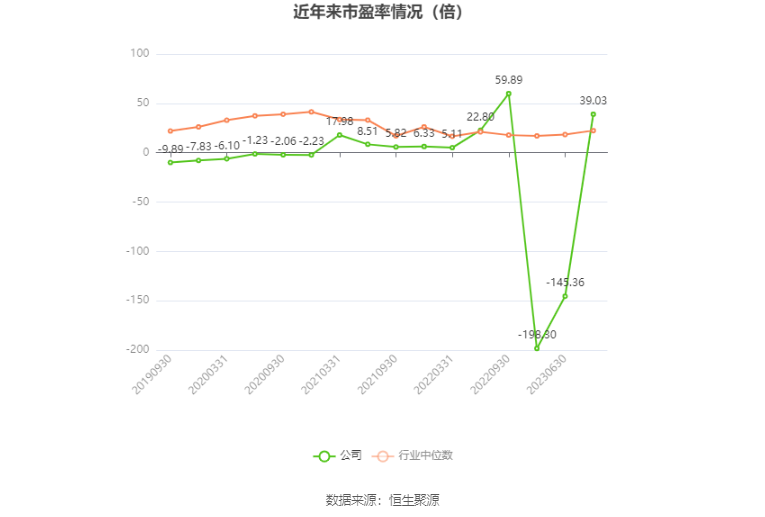 以本次披露业绩预告均值计算,公司近年市盈率(TTM)、市净率(LF)、市销率(TTM)情况如下图:
