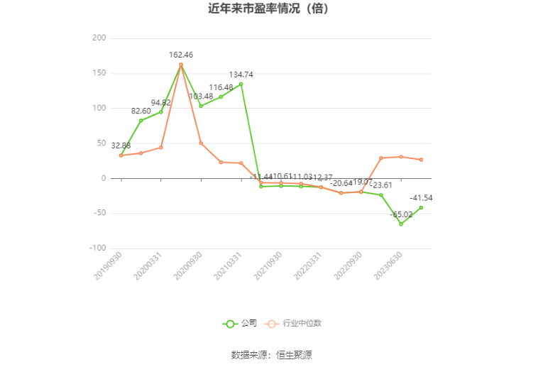 以本次披露业绩预告均值计算,公司近年市盈率(TTM)、市净率(LF)、市销率(TTM)情况如下图: