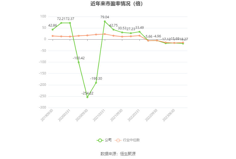 以本次披露业绩预告均值计算,公司近年市盈率(TTM)、市净率(LF)、市销率(TTM)情况如下图: