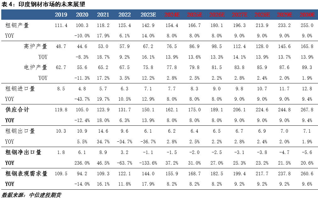 印度钢铁企业建投黑色·印度钢铁产业梳理之成材篇：增长之路不会一帆风顺,第13张