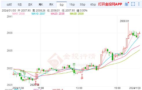 地缘政治局势紧张 金价遇阻待震荡蓄力