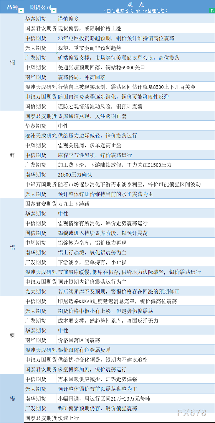 期货公司观点汇总一张图：1月30日有色系（铜、锌、铝、镍、锡等）