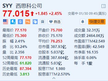 Sysco涨2.45% Q2毛利率增长21个基点至18.2% 重申2024财年指引
