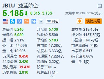 美股异动丨捷蓝航空跌5.7% Q4盈转亏 预计Q1营收同比下降5-9%