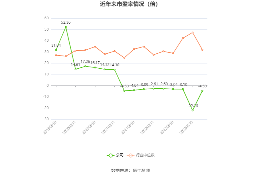 以本次披露业绩预告均值计算,公司近年市盈率(TTM)、市净率(LF)、市销率(TTM)情况如下图: