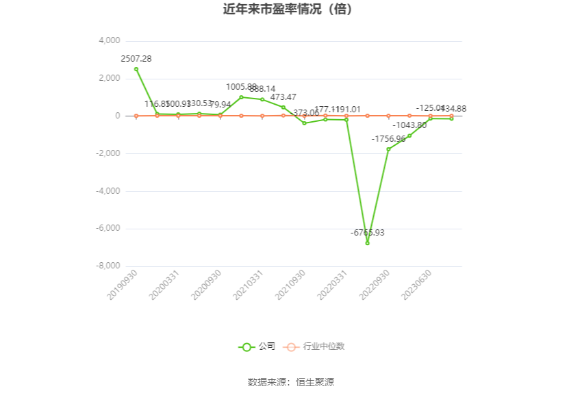 以本次披露业绩预告均值计算,公司近年市盈率(TTM)、市净率(LF)、市销率(TTM)情况如下图: