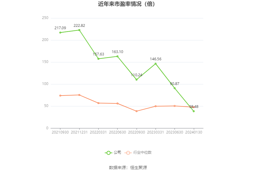 以本次披露业绩预告均值计算,公司近年市盈率(TTM)、市净率(LF)、市销率(TTM)情况如下图: