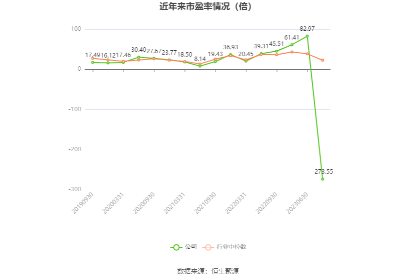以本次披露业绩预告均值计算,公司近年市盈率(TTM)、市净率(LF)、市销率(TTM)情况如下图: