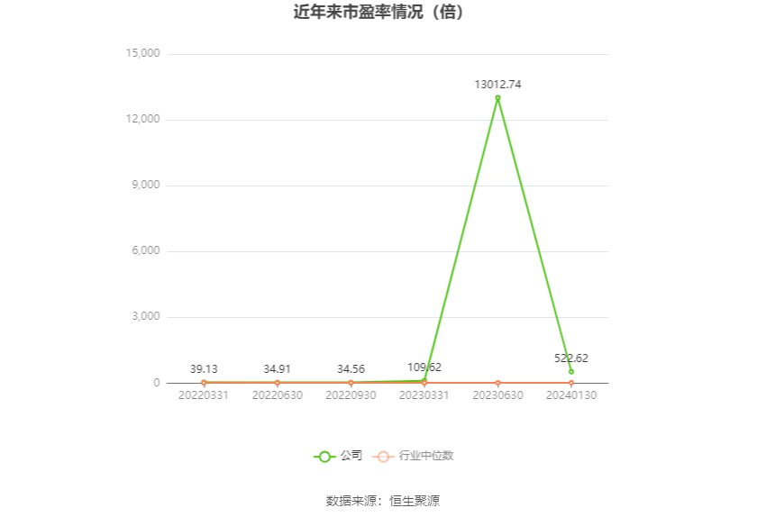 以本次披露业绩预告均值计算,公司近年市盈率(TTM)、市净率(LF)、市销率(TTM)情况如下图: