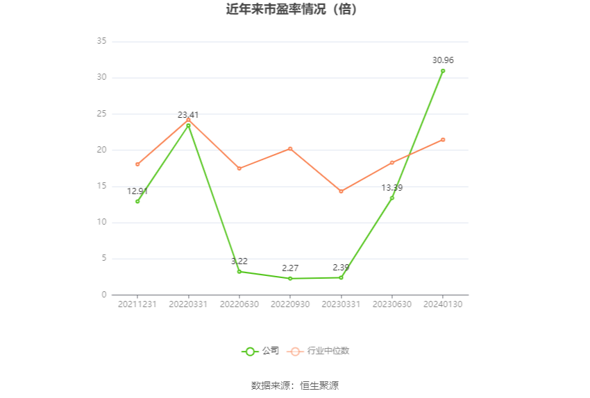 以本次披露业绩预告均值计算,公司近年市盈率(TTM)、市净率(LF)、市销率(TTM)情况如下图: