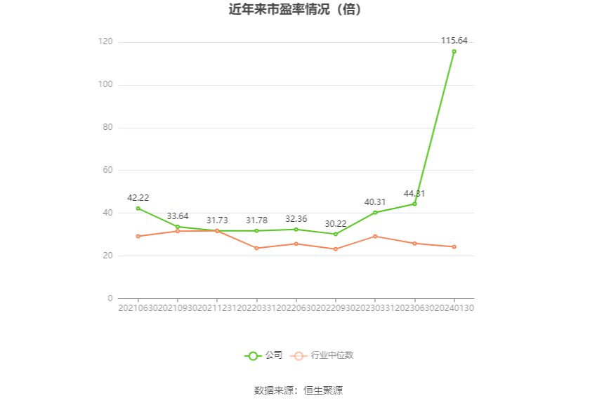 以本次披露业绩预告均值计算,公司近年市盈率(TTM)、市净率(LF)、市销率(TTM)情况如下图: