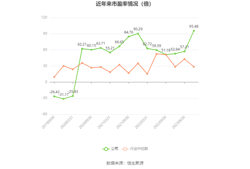 以本次披露业绩预告均值计算,公司近年市盈率(TTM)、市净率(LF)、市销率(TTM)情况如下图: