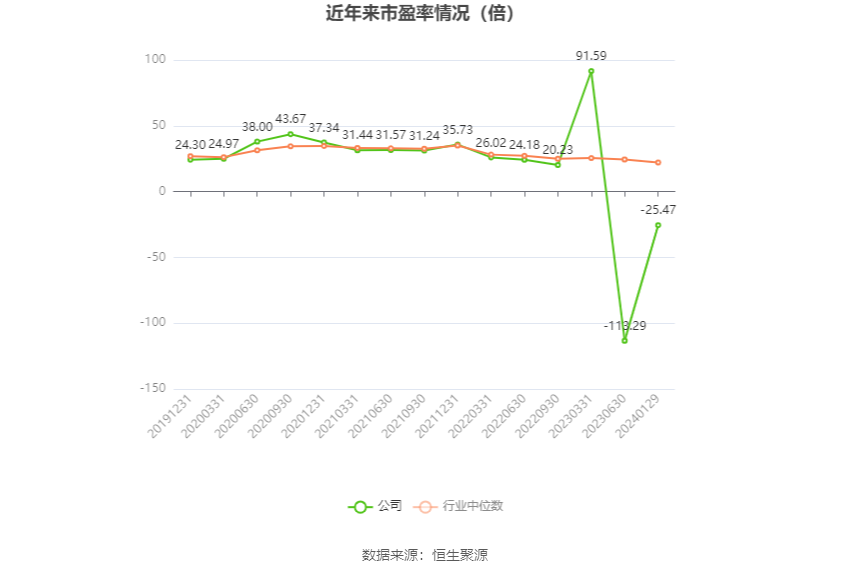 以本次披露业绩预告均值计算,公司近年市盈率(TTM)、市净率(LF)、市销率(TTM)情况如下图: