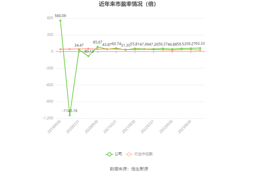 以本次披露业绩预告均值计算,公司近年市盈率(TTM)、市净率(LF)、市销率(TTM)情况如下图: