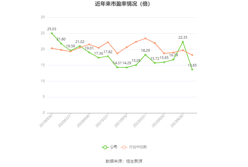 以本次披露业绩预告均值计算,公司近年市盈率(TTM)、市净率(LF)、市销率(TTM)情况如下图: