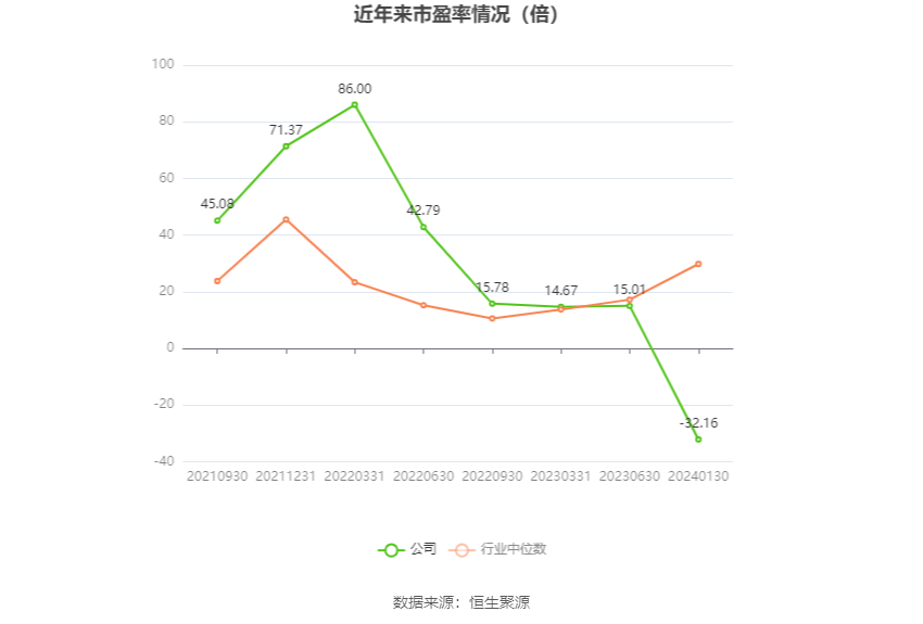 以本次披露业绩预告均值计算,公司近年市盈率(TTM)、市净率(LF)、市销率(TTM)情况如下图: