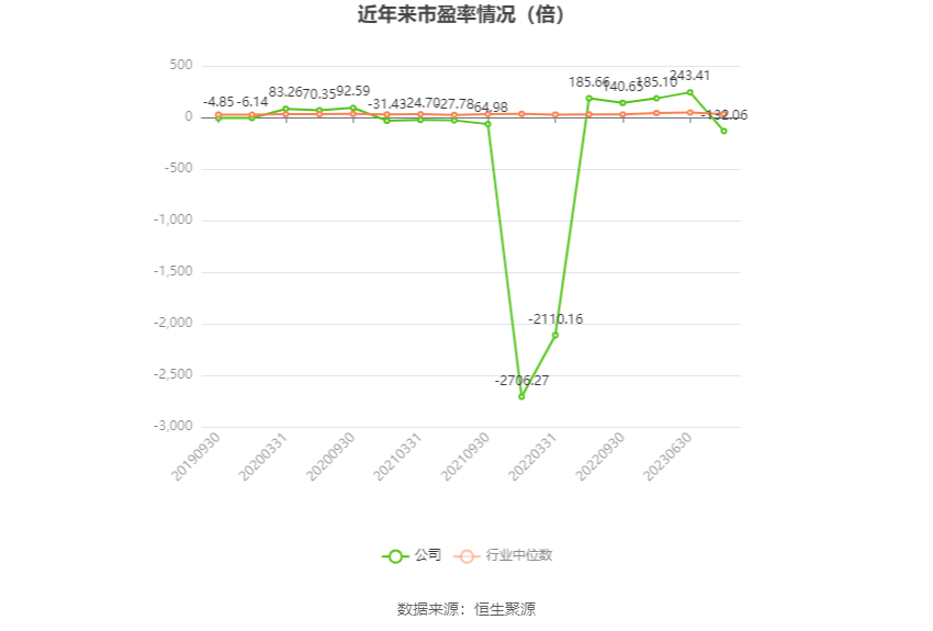 以本次披露业绩预告均值计算,公司近年市盈率(TTM)、市净率(LF)、市销率(TTM)情况如下图:
